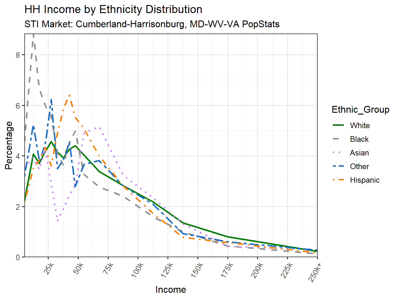 Income Distribution Line