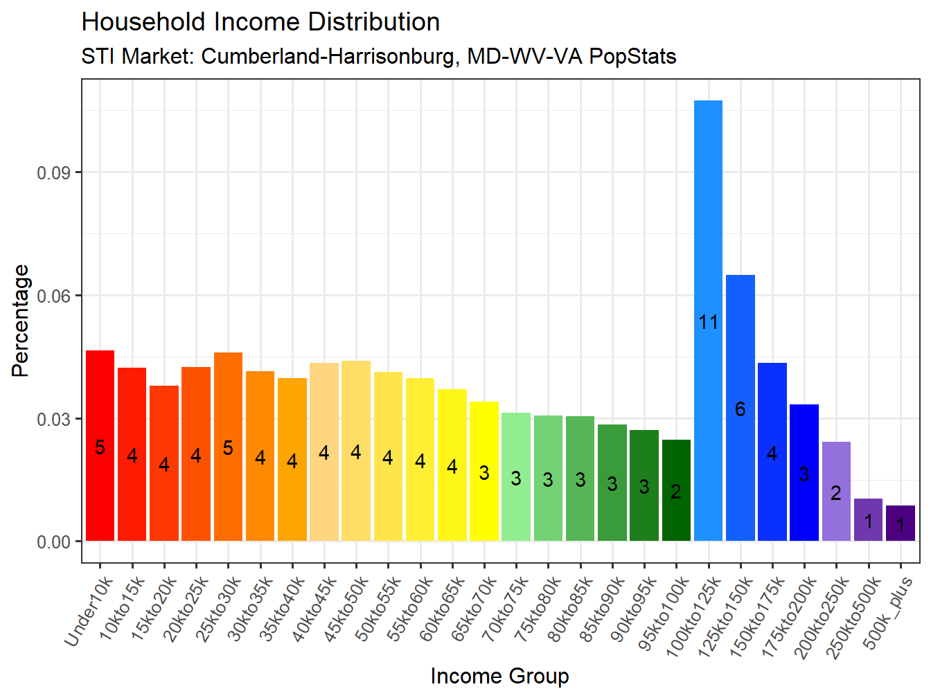 Income Distribution