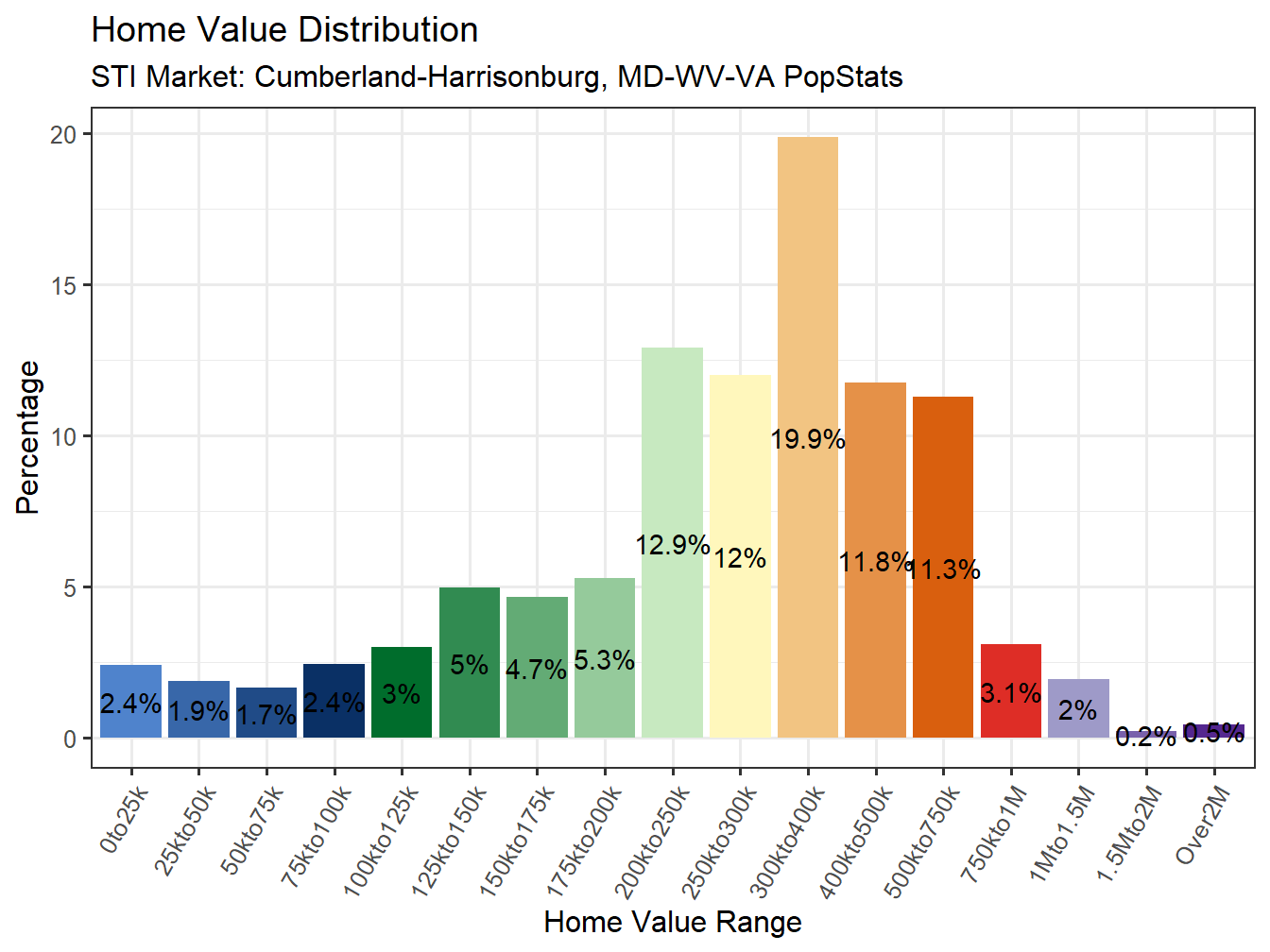 Home Value Distribution