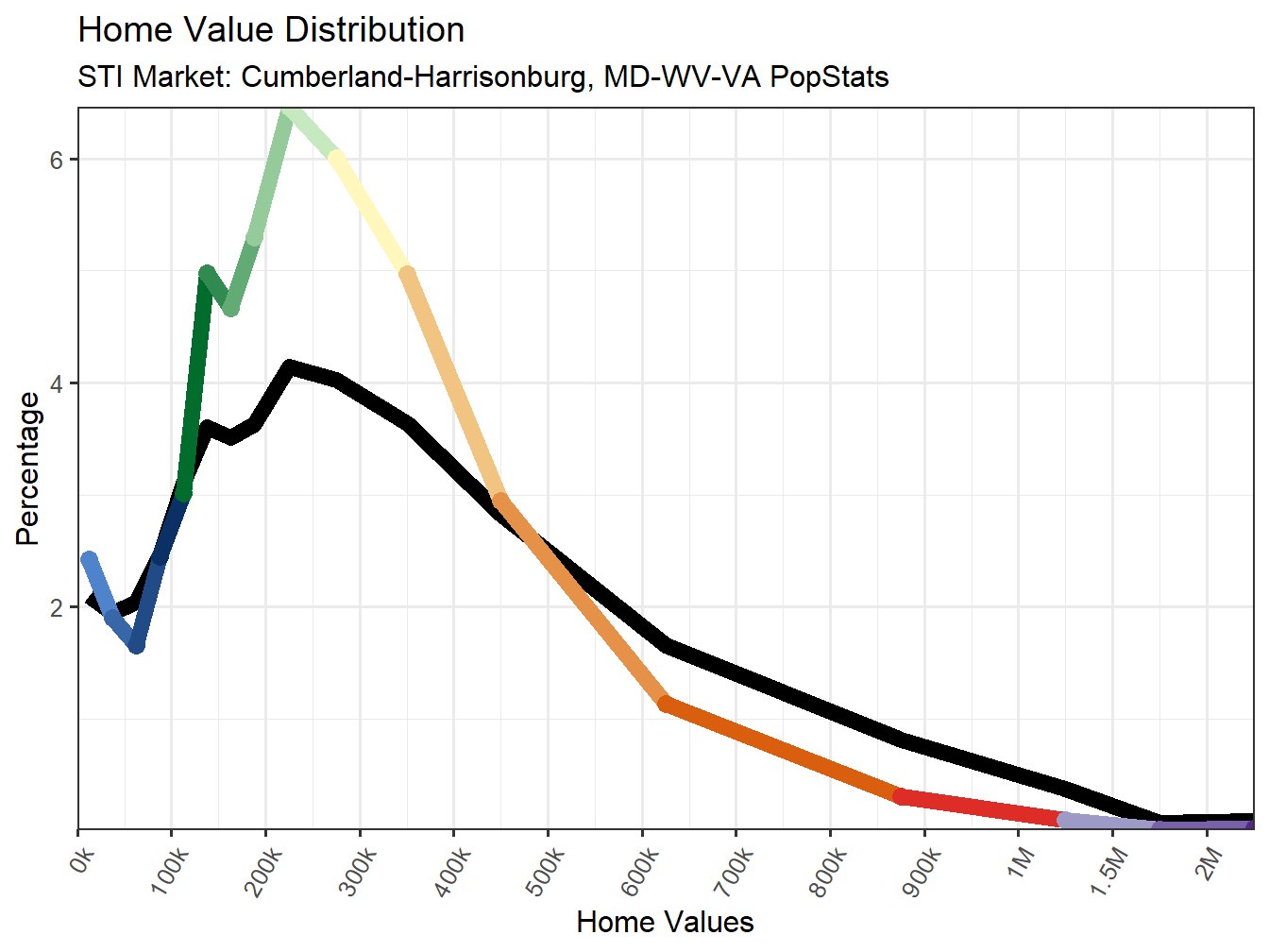 Home Value Distribution Line