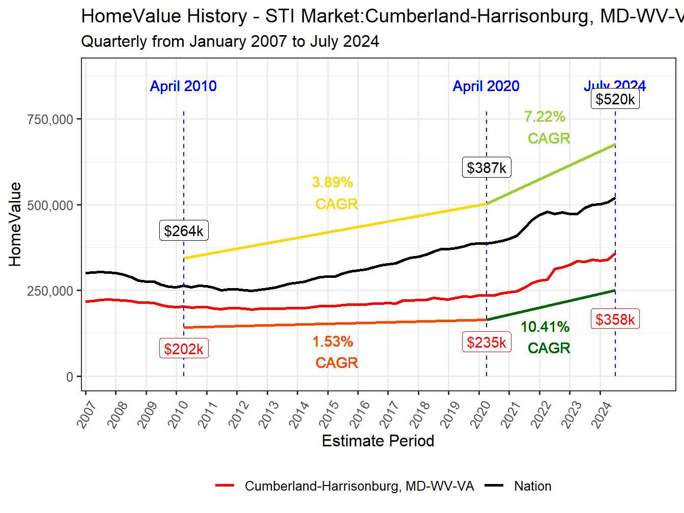 Home Value History