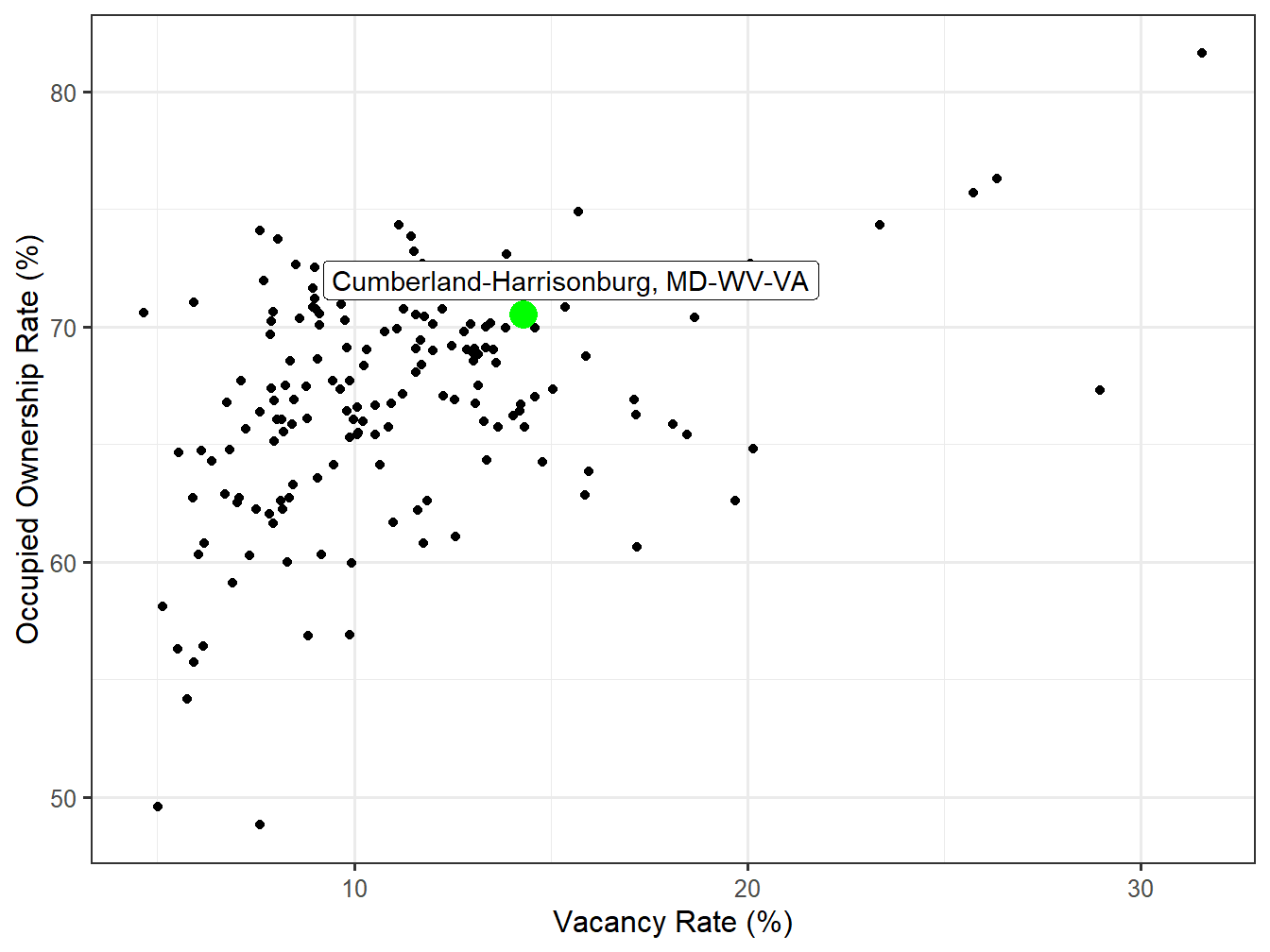 Vacancy and Ownership for STI Markets