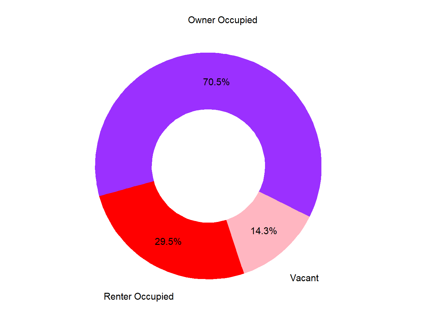 Vacany Ownership