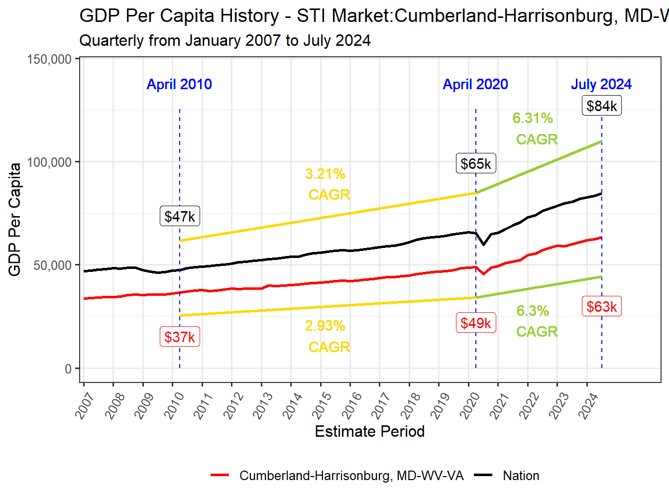 GDP per Capita long history