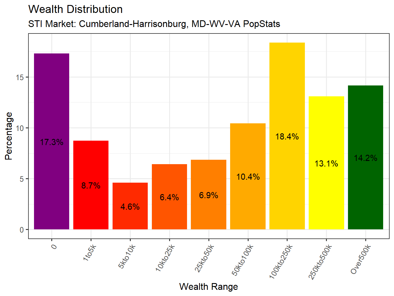 Wealth Distribution