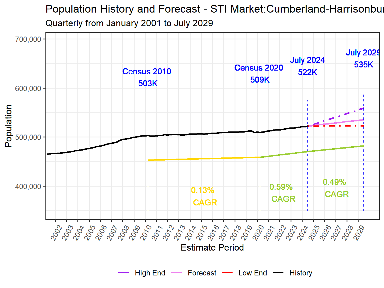 Population Long Trend and Forecast