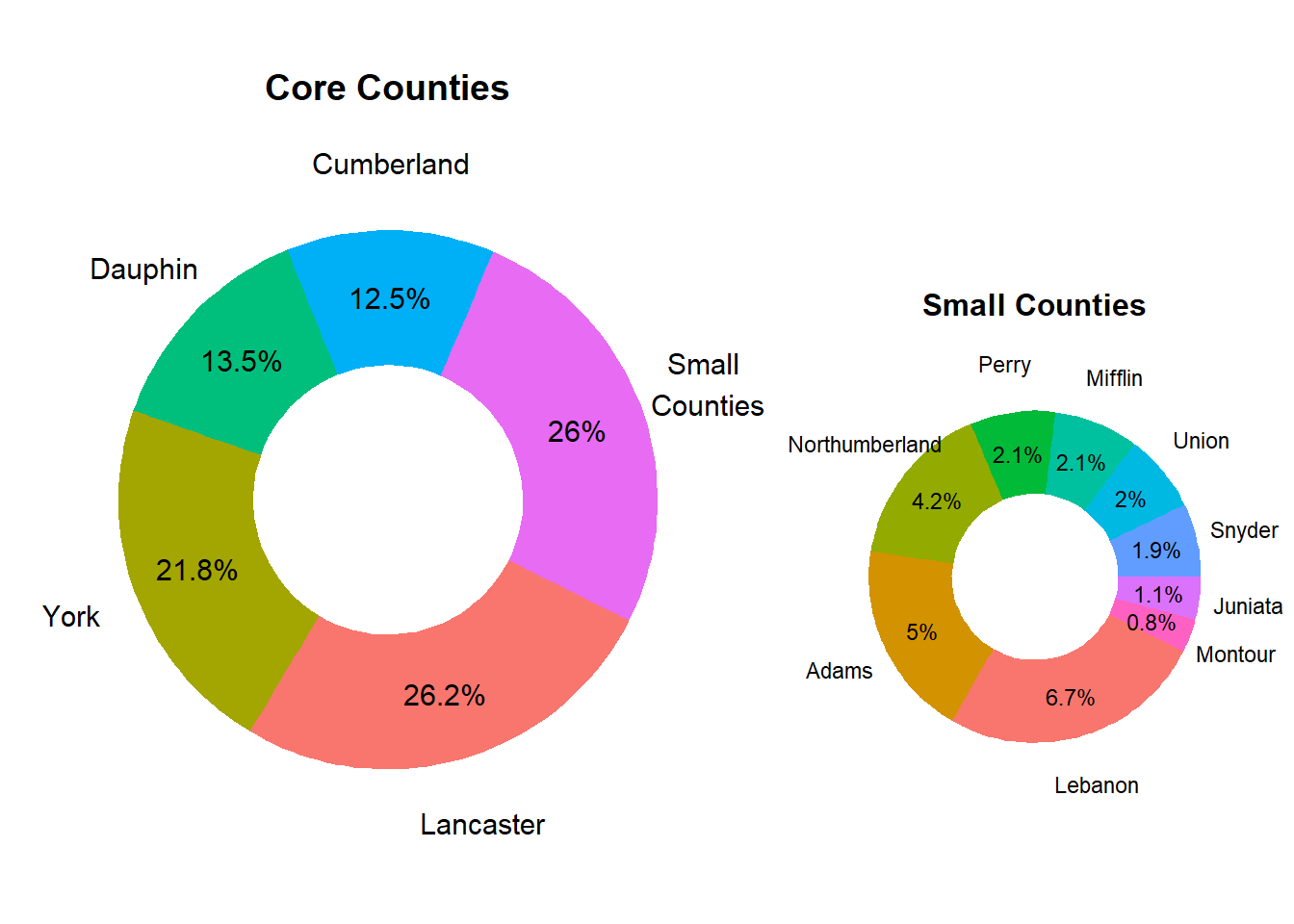 Relative County Population Size in Market