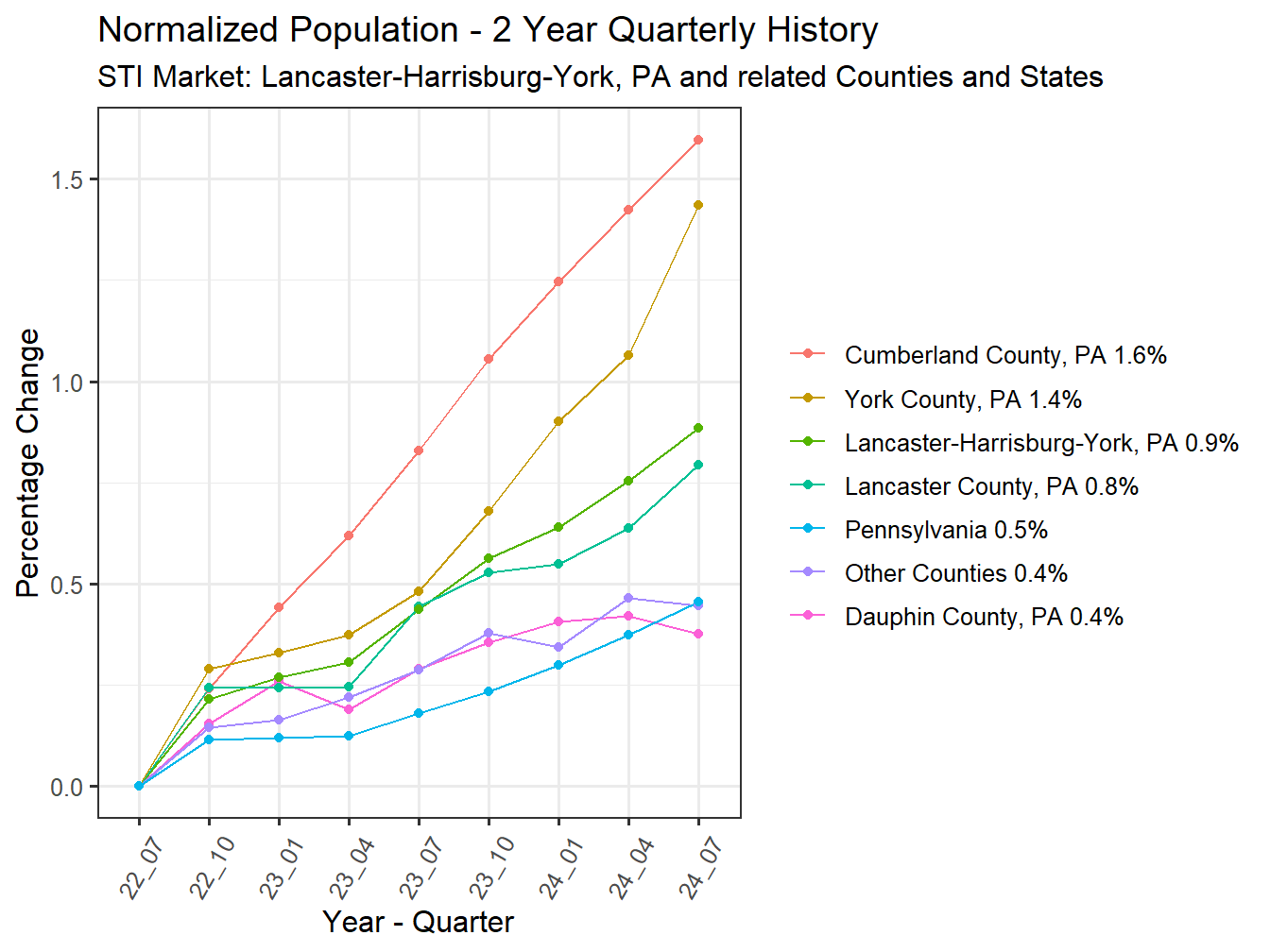 History of County Population