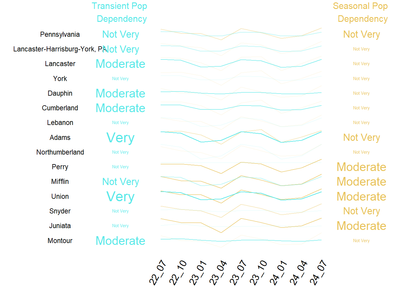 Summary of Transient and Seasonal Pop by County