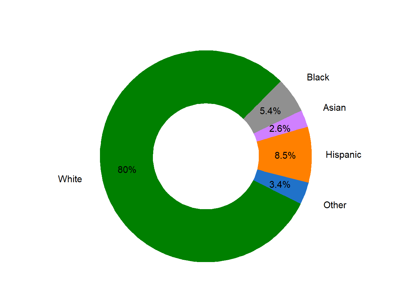 Ethnicity Proportion in Market