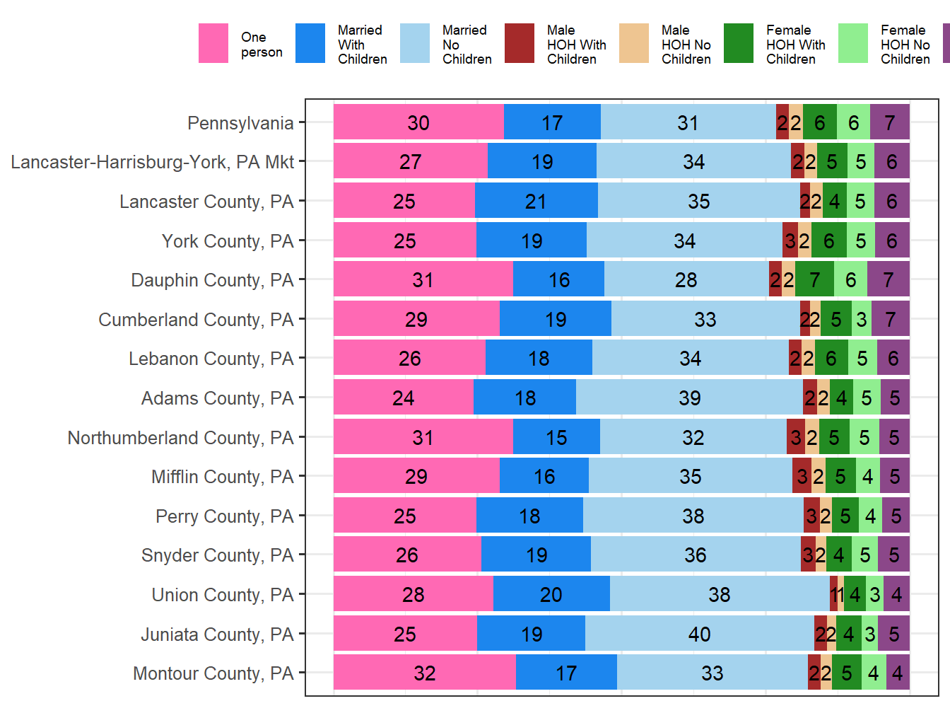 Household Type Comparison