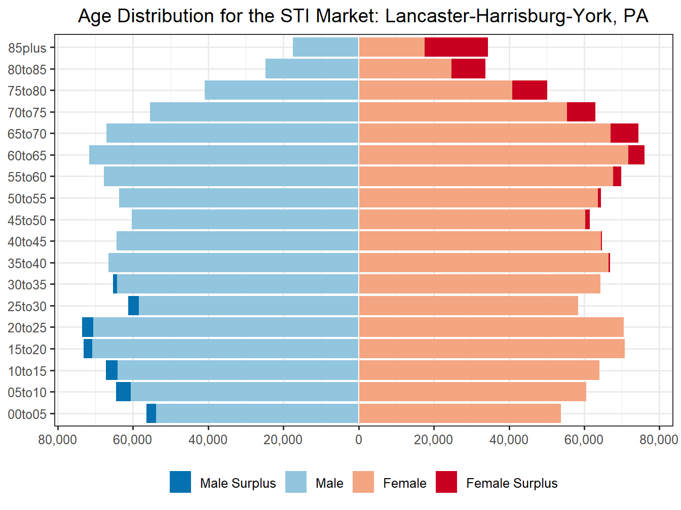 Population Pyramid for Market