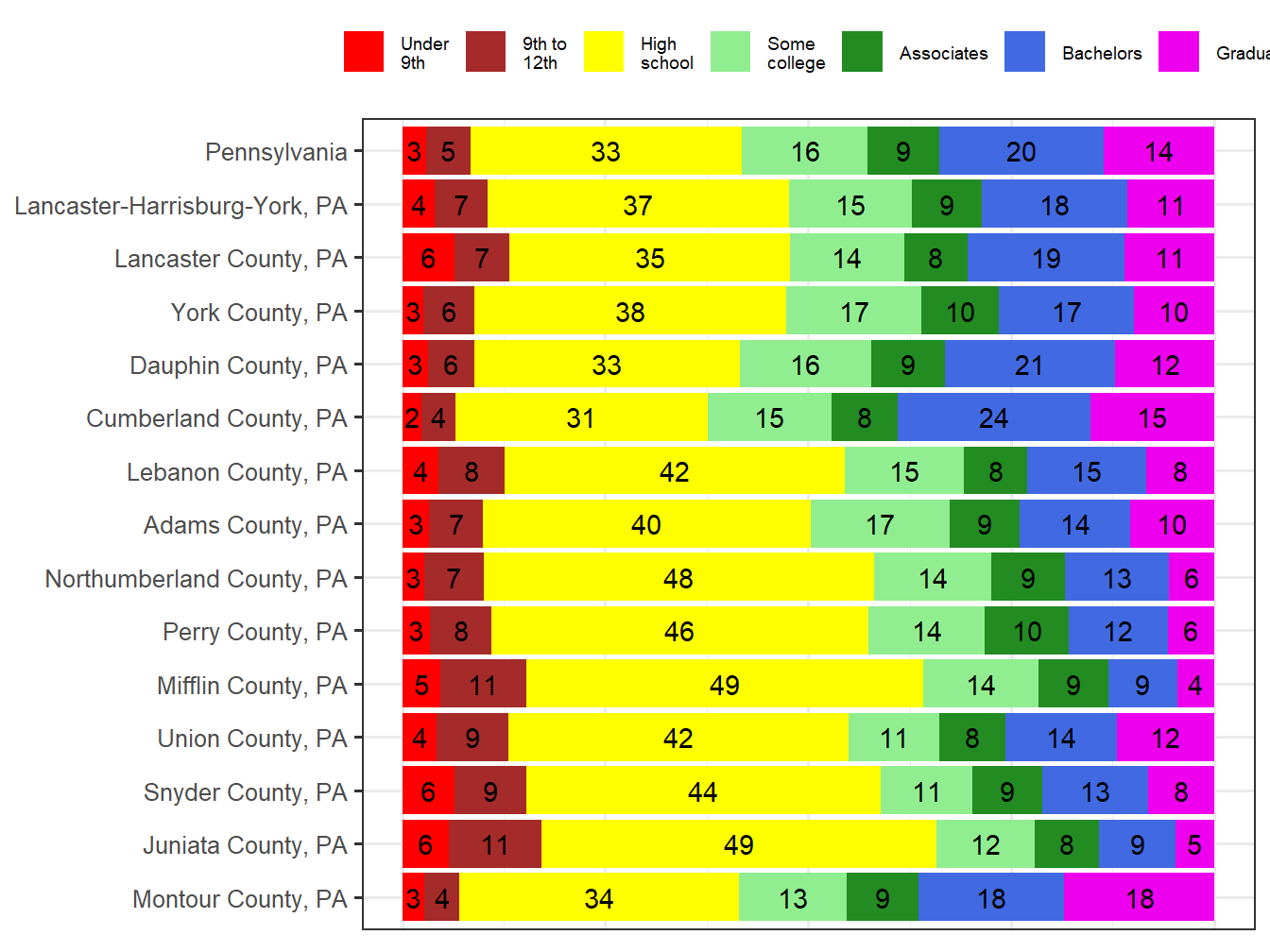 Educational Attainment Comparison