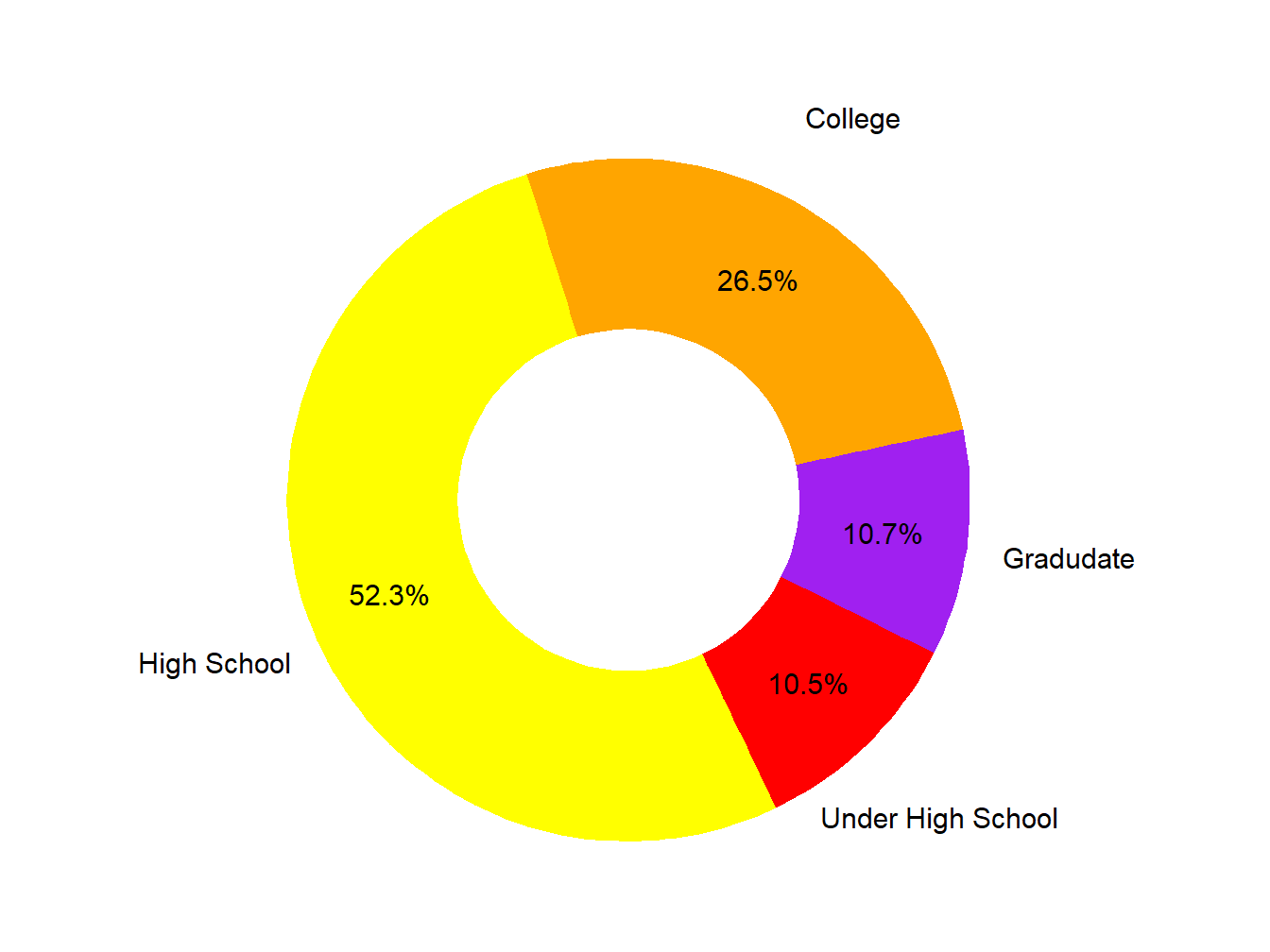 Educational Attainment