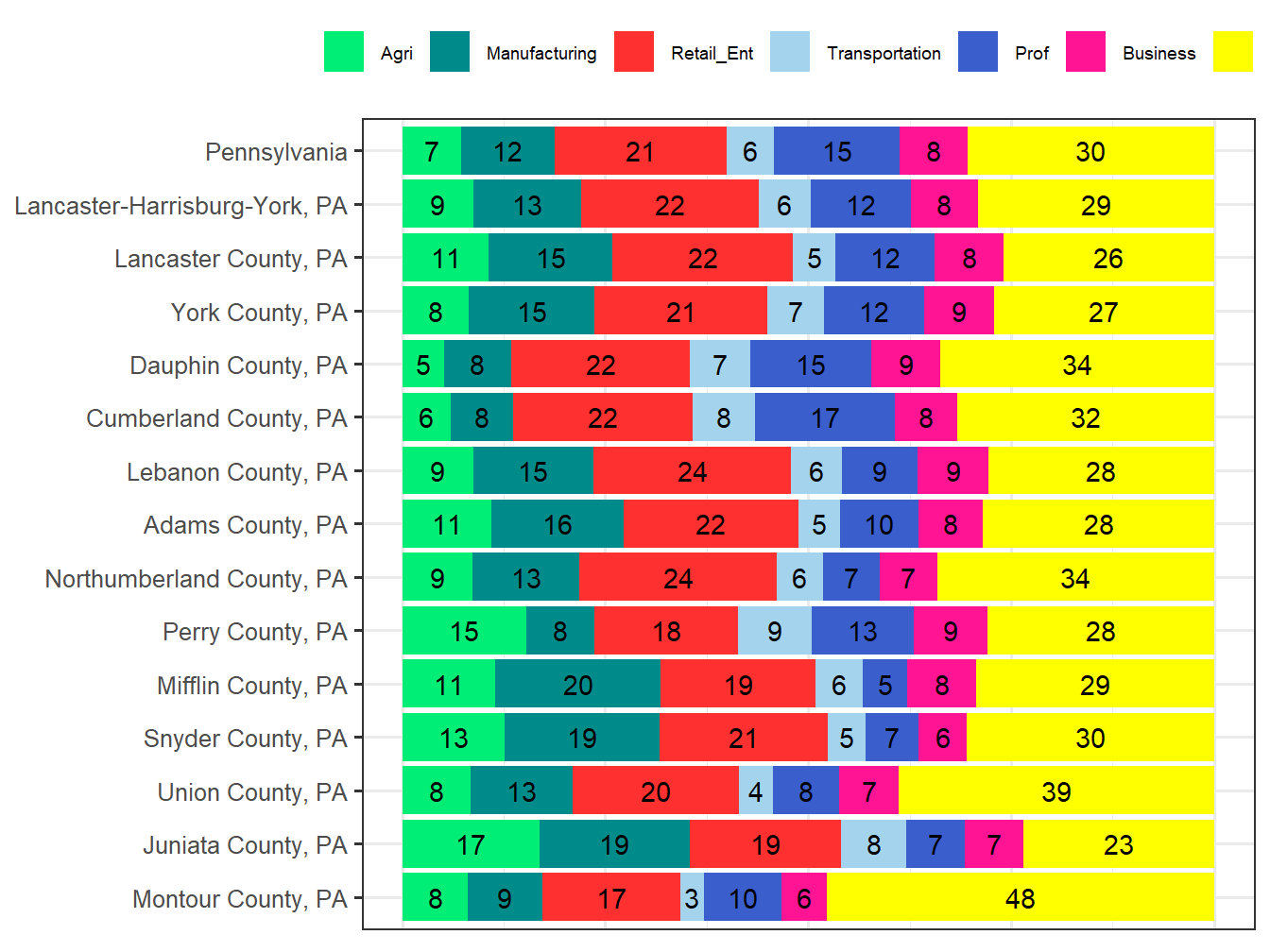 Industry Employment Comparison