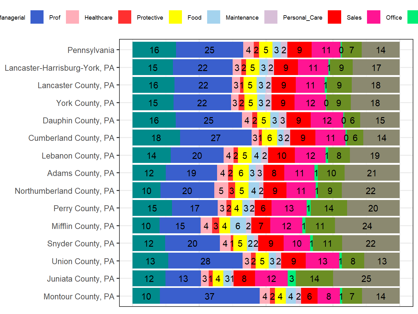 Occupation Employment Comparison
