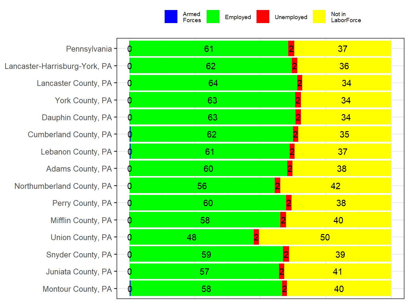 Labor Force Comparison
