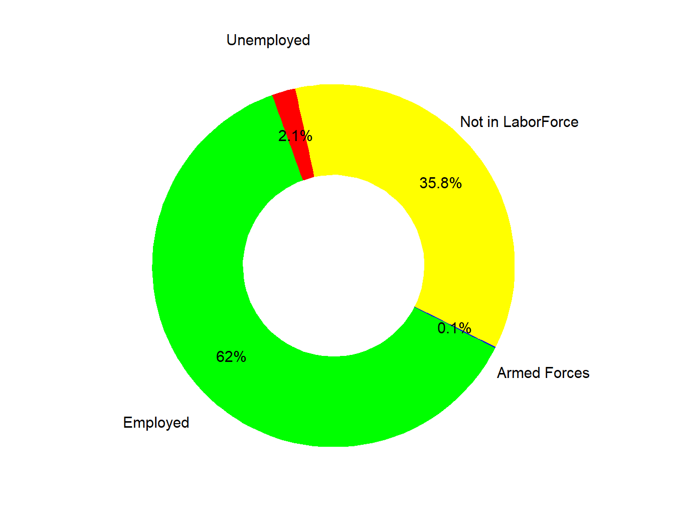 Labor Force