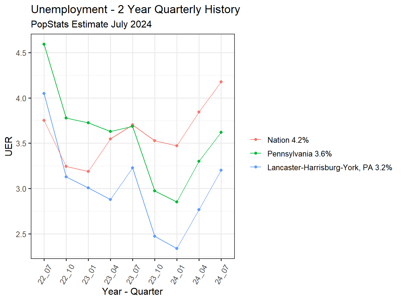 Unemployment Rate - 8Q