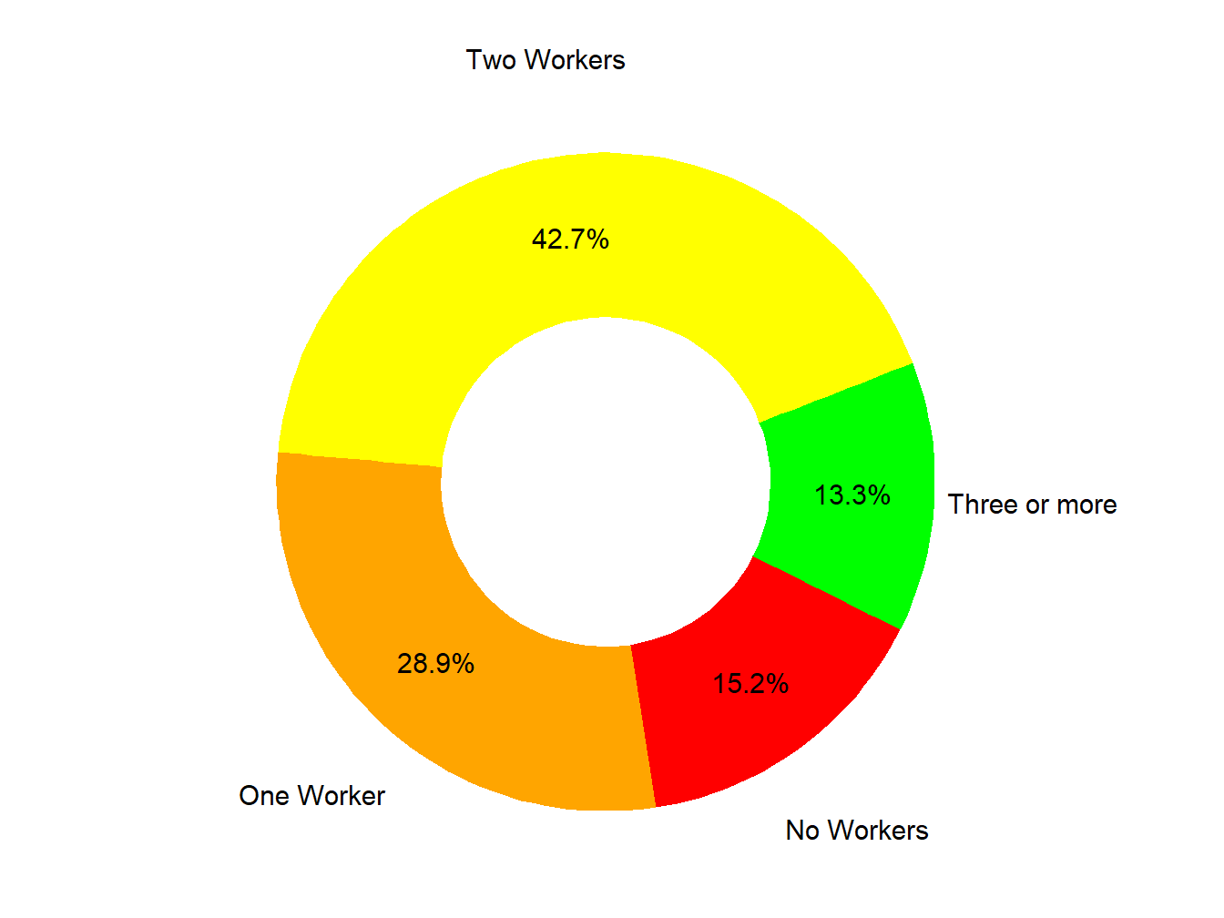 Workers In Family
