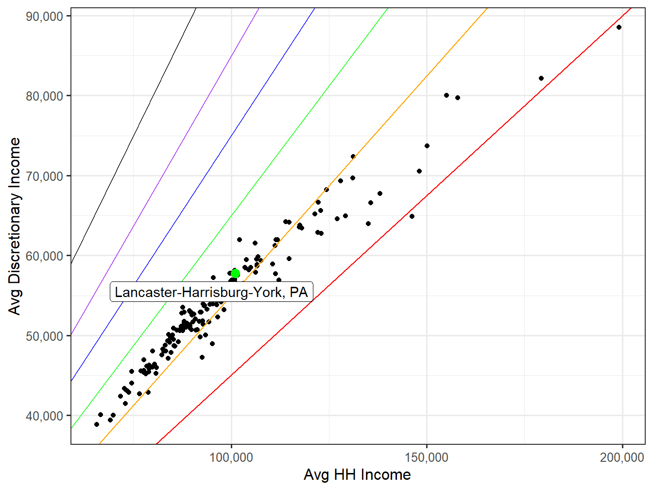 Discretionary Income VS HH Income
