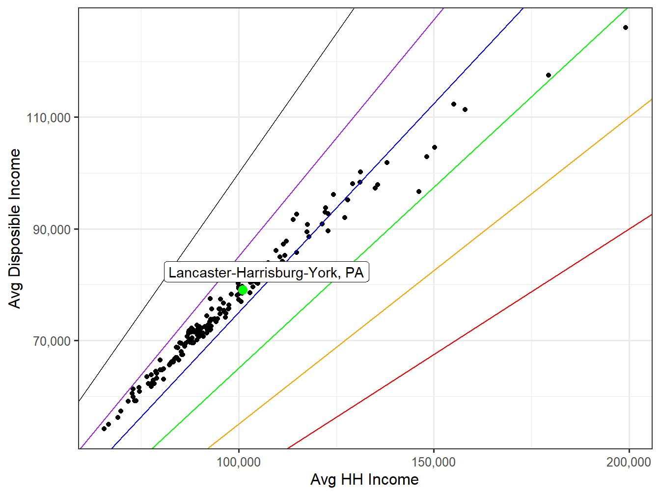 Disposible Income VS HH Income