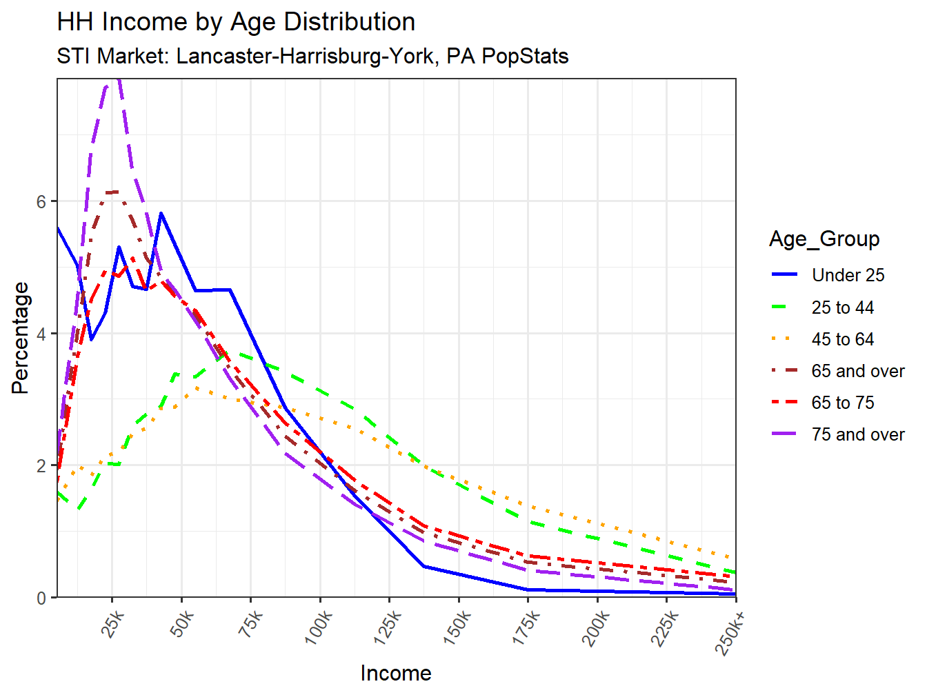 Income Distribution Line
