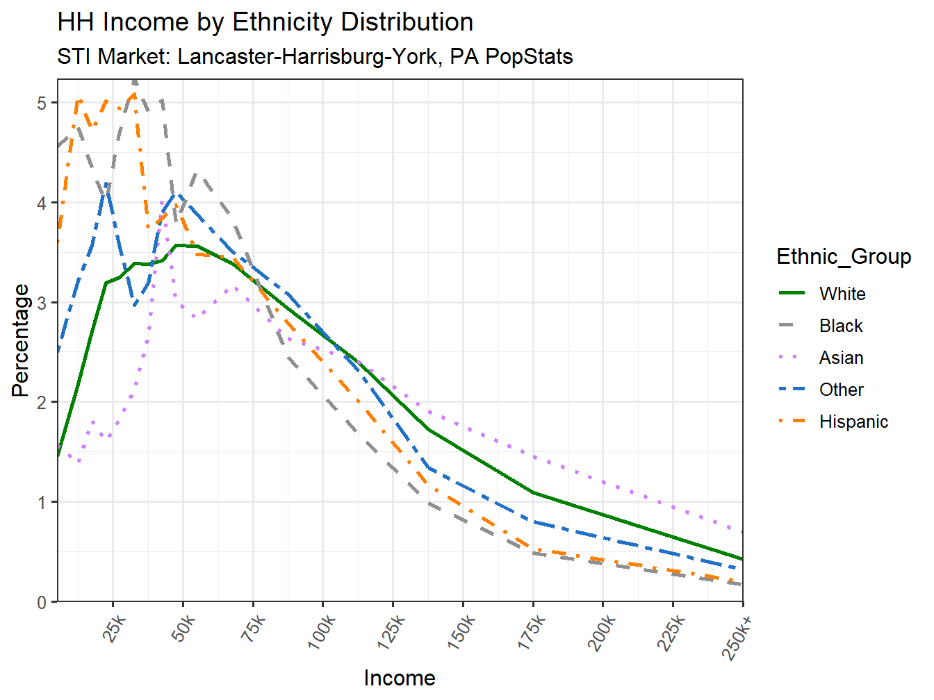 Income Distribution Line