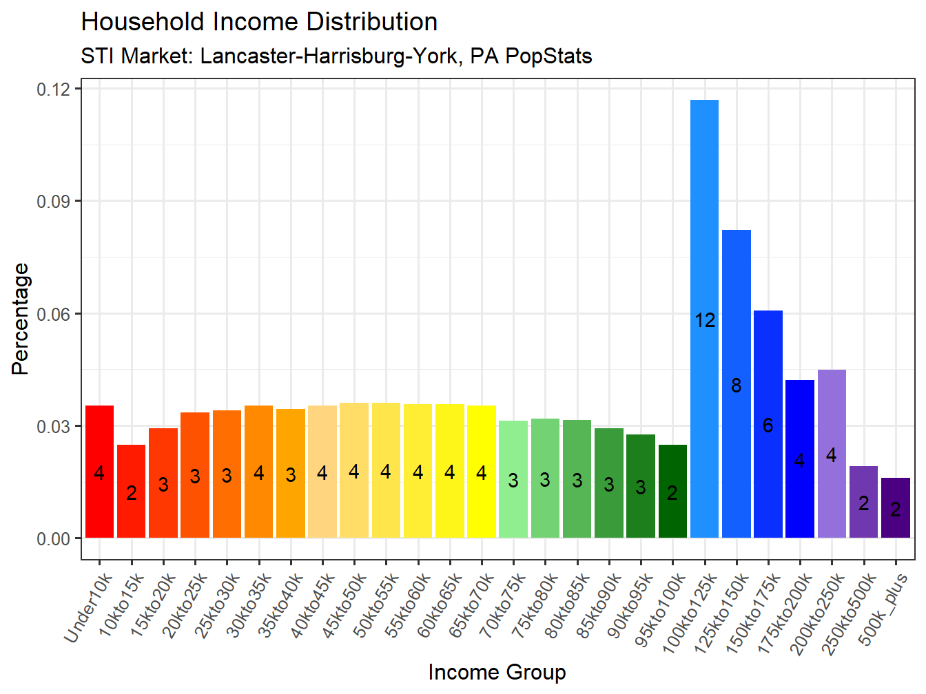 Income Distribution