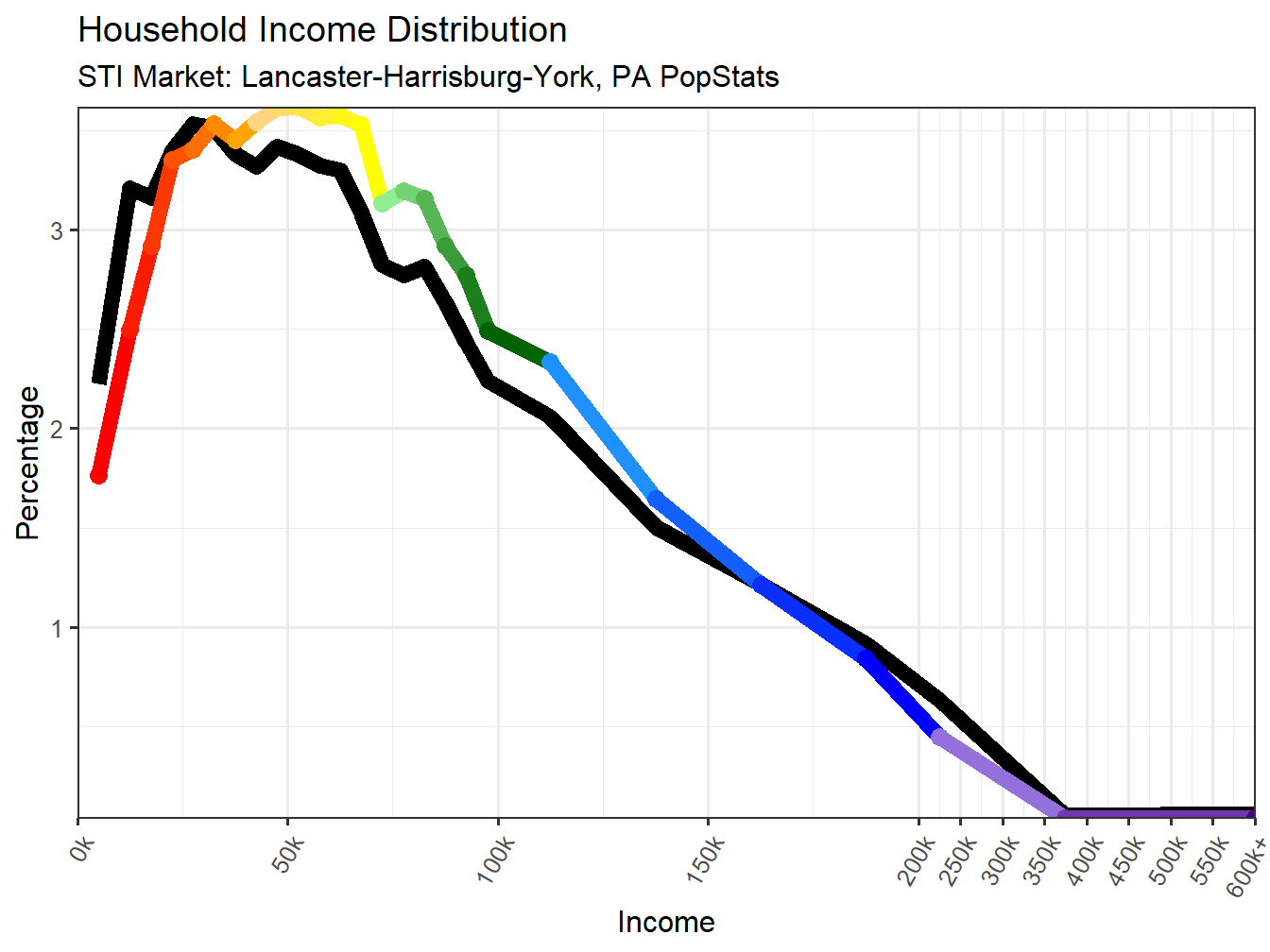 Income Distribution Line