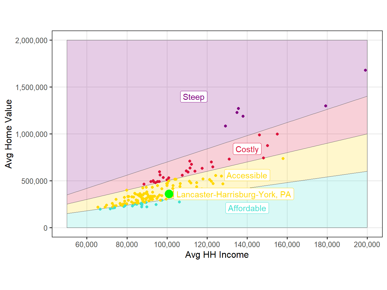 Affordability Comparision