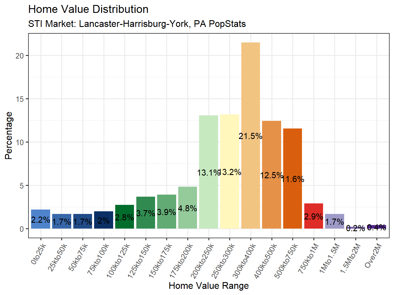 Home Value Distribution