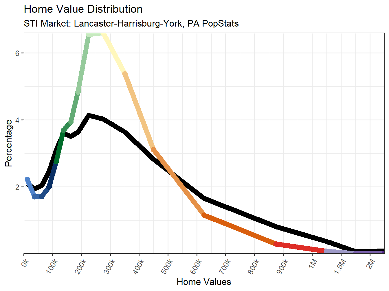 Home Value Distribution Line