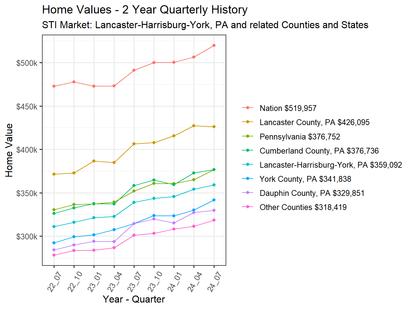 Home Value 2year History