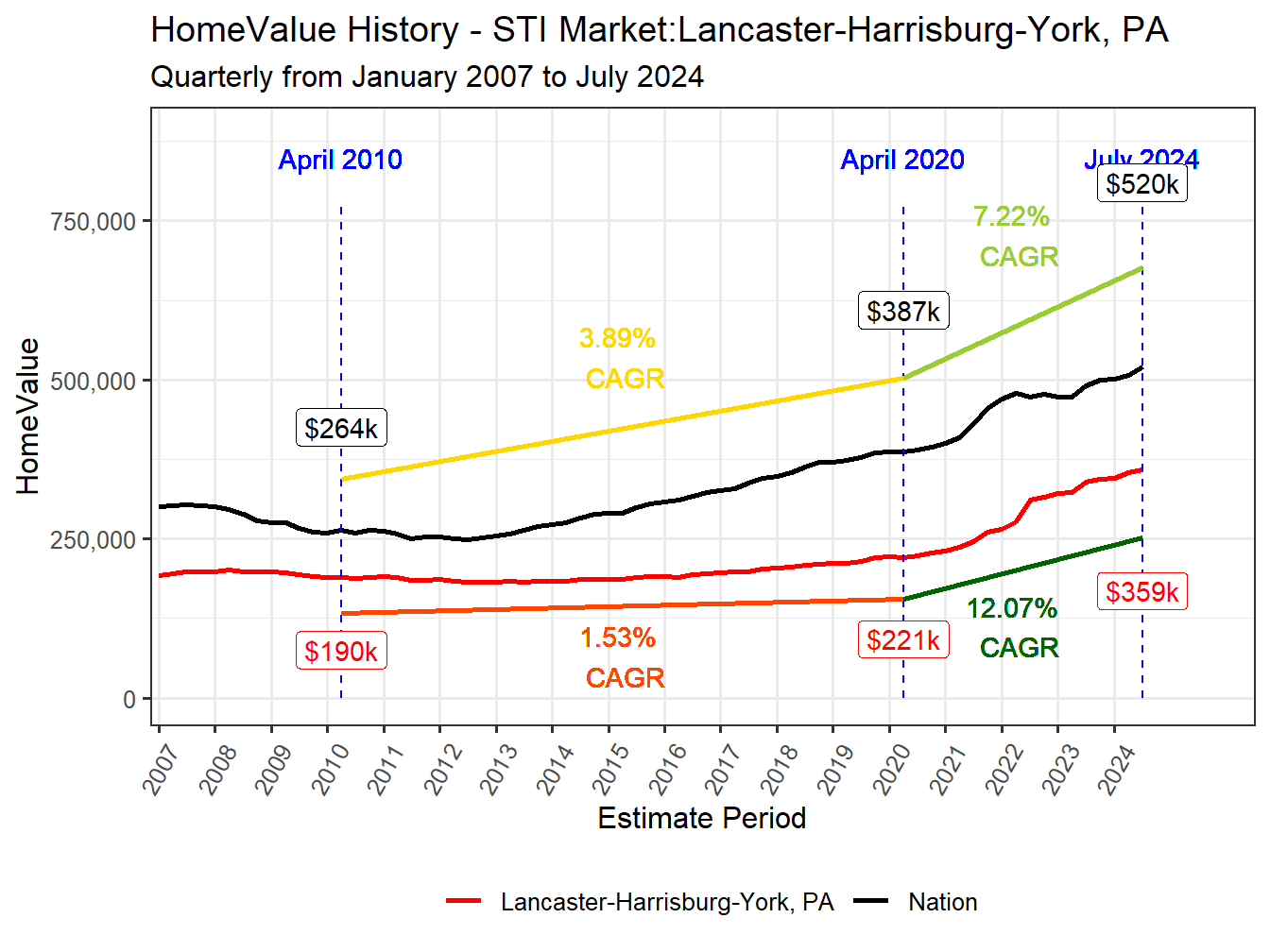 Home Value History