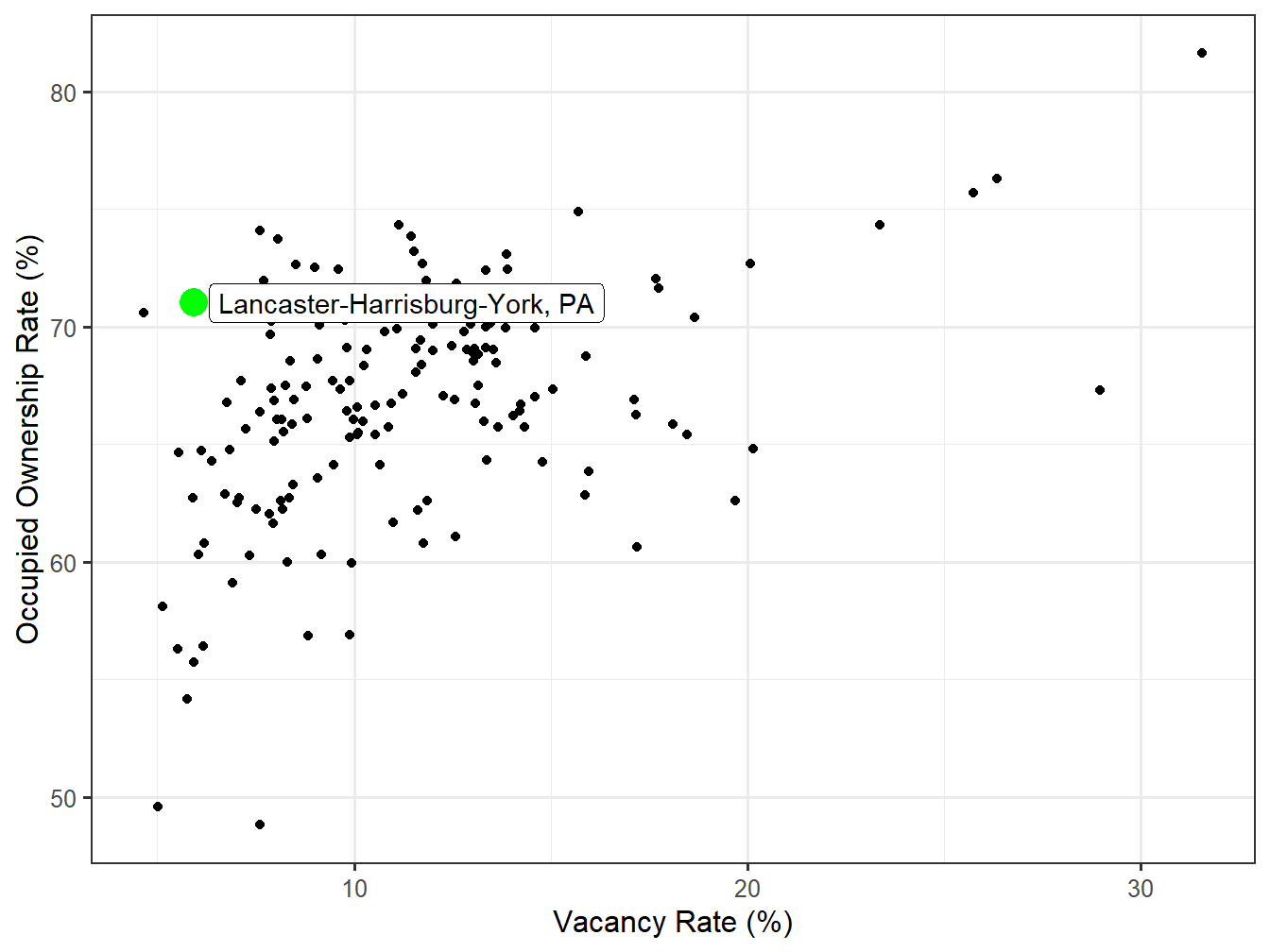 Vacancy and Ownership for STI Markets