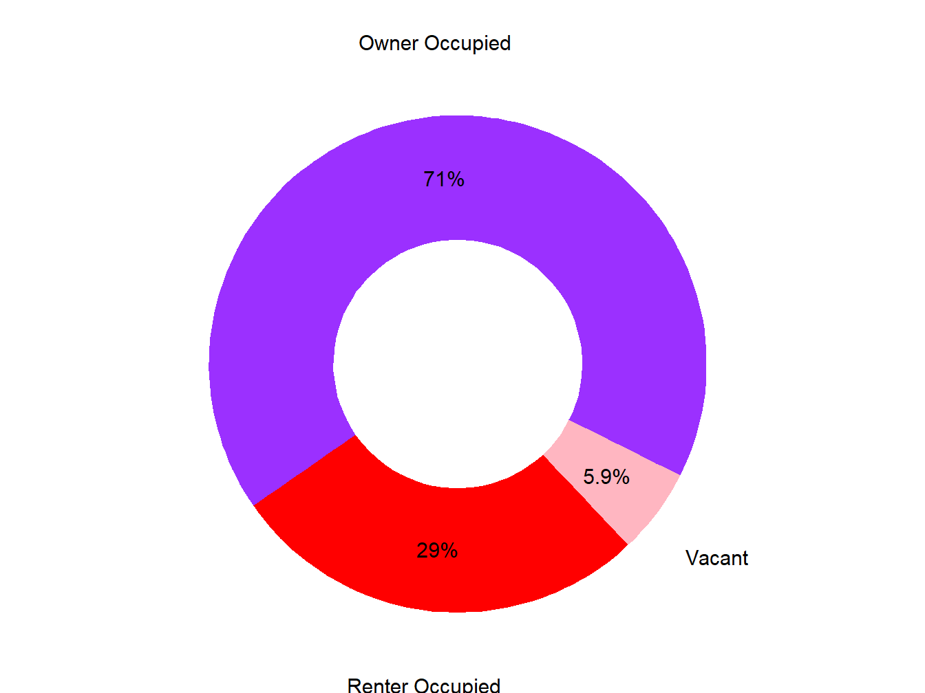 Vacany Ownership