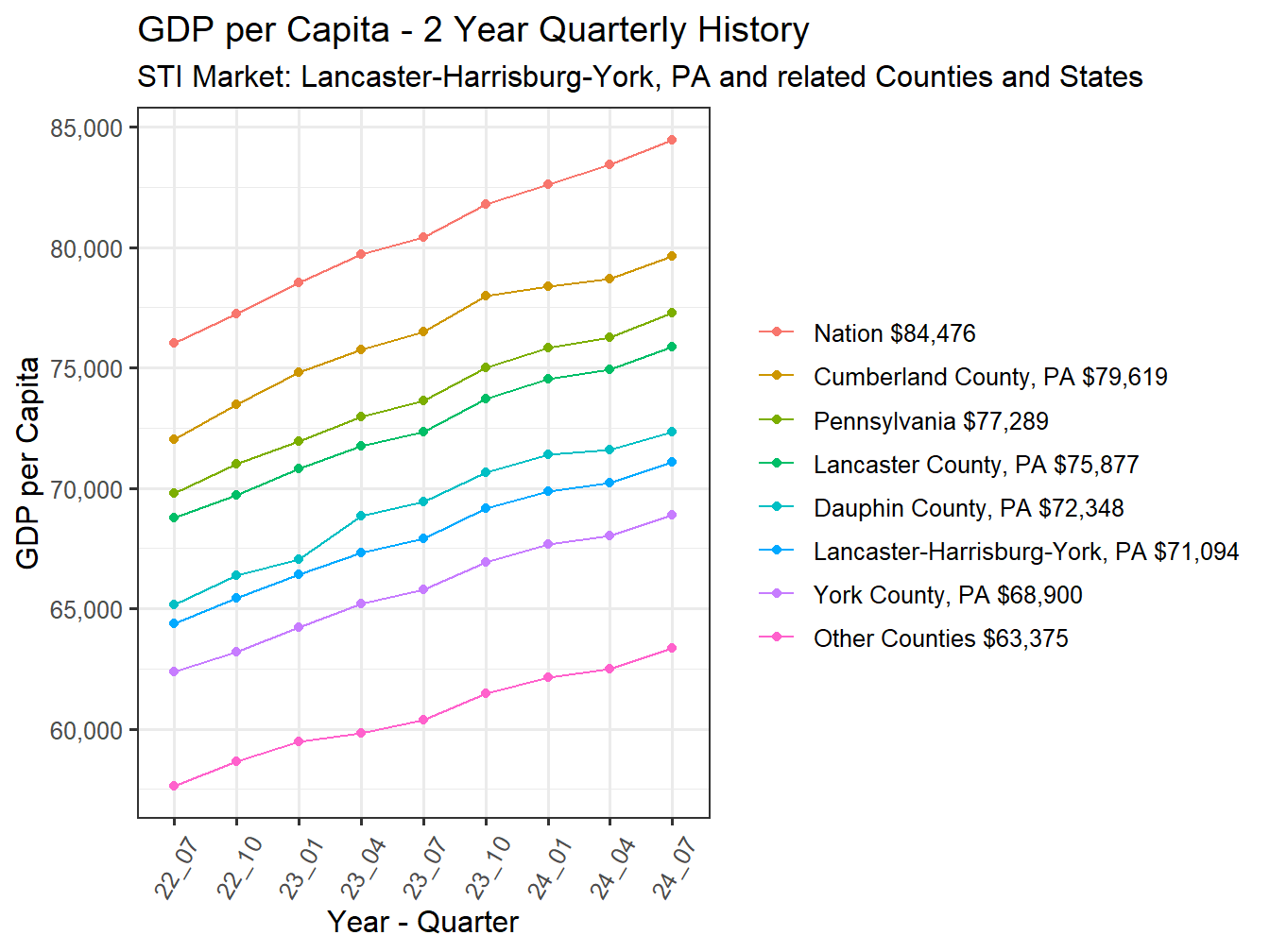 GDP per Capita 2y history