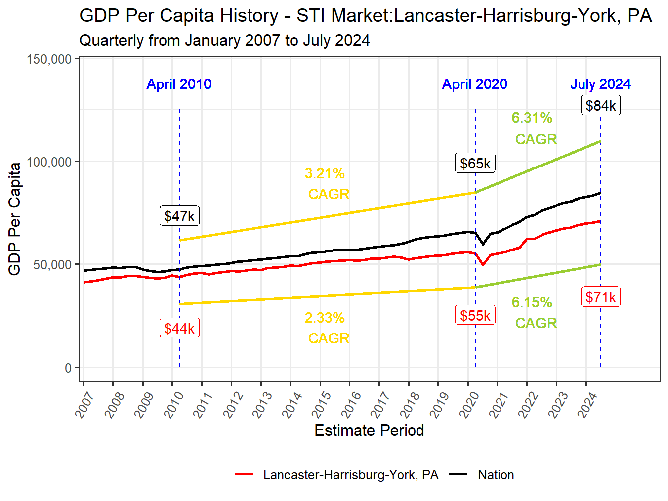 GDP per Capita long history