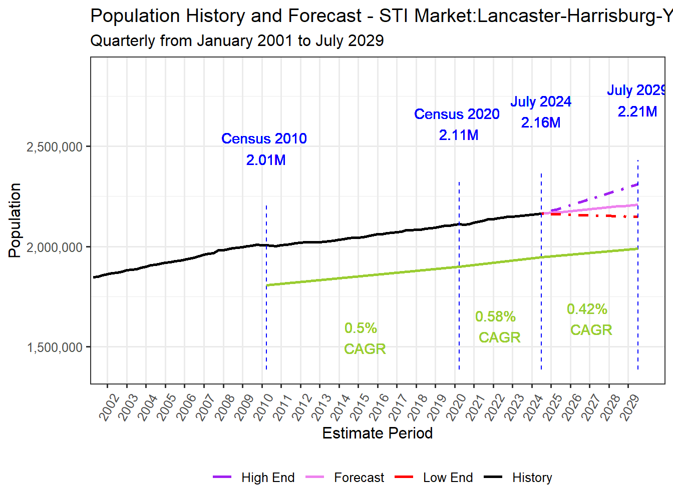 Population Long Trend and Forecast
