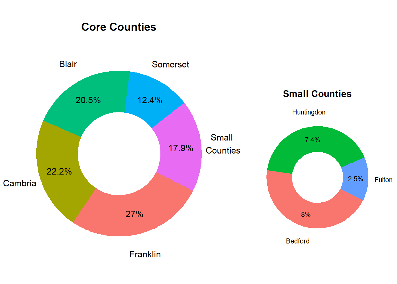 Relative County Population Size in Market