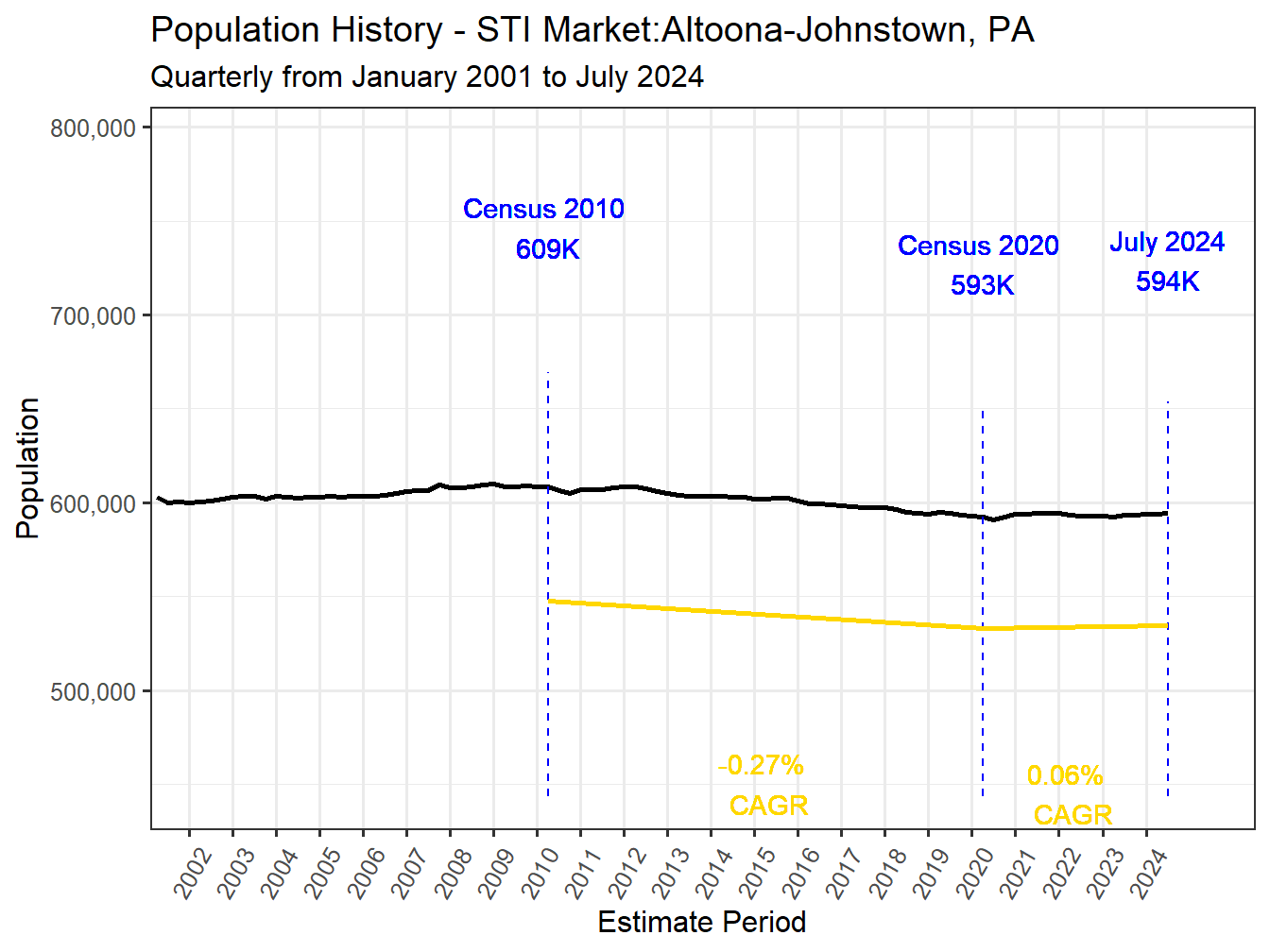 History Market Population