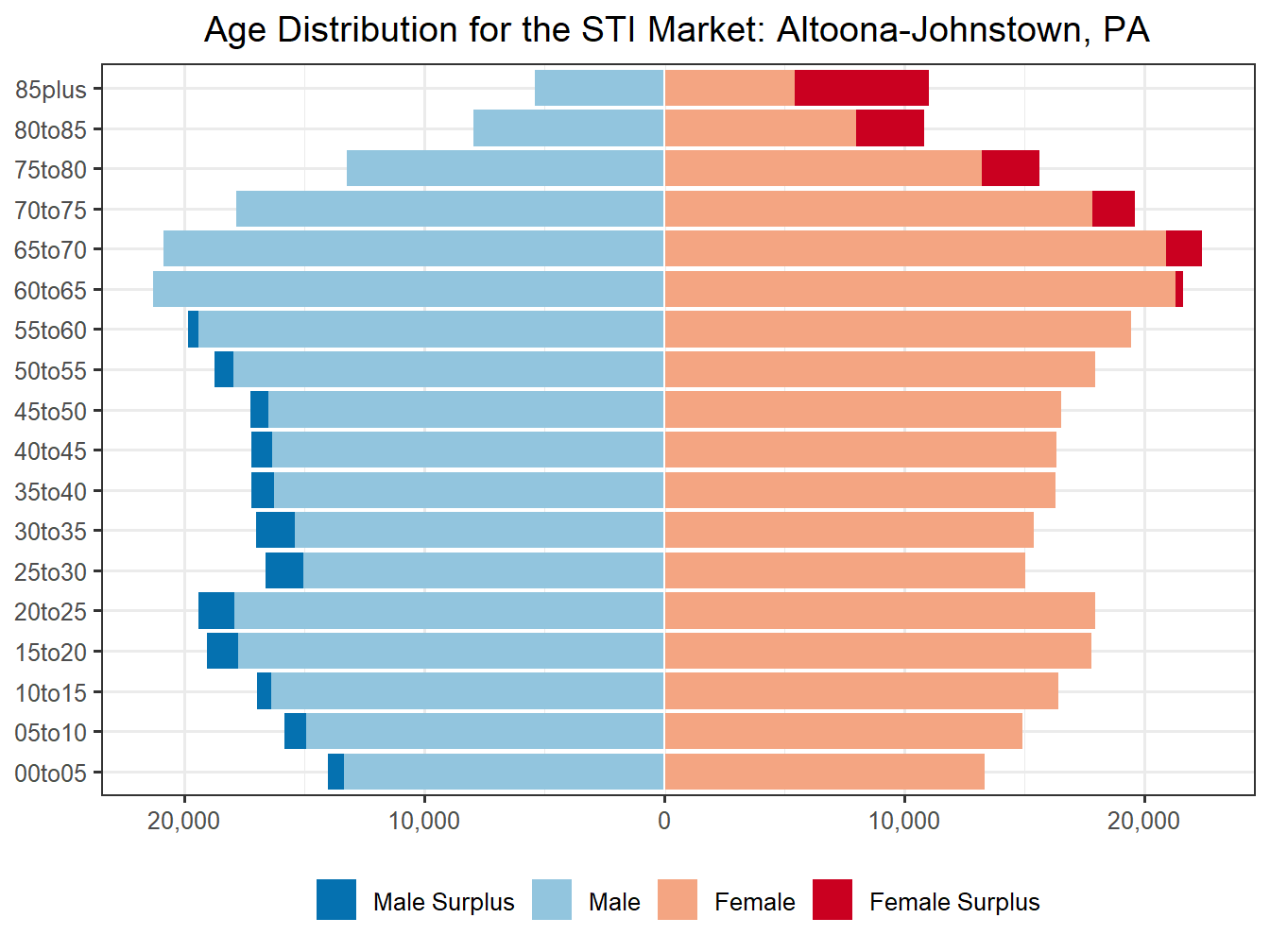 Population Pyramid for Market
