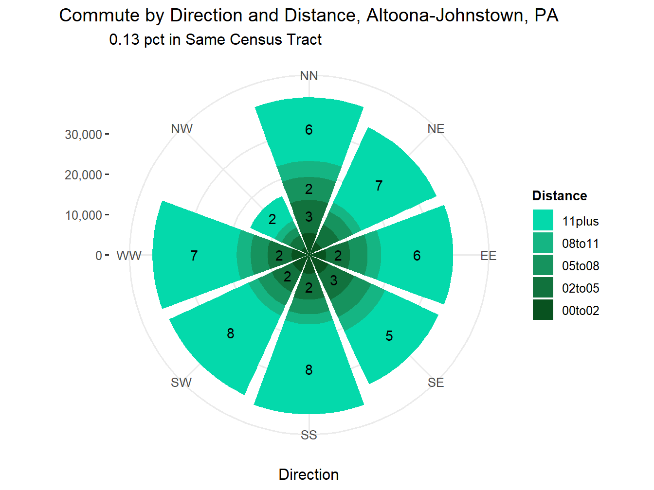 Commute Distance and Direction