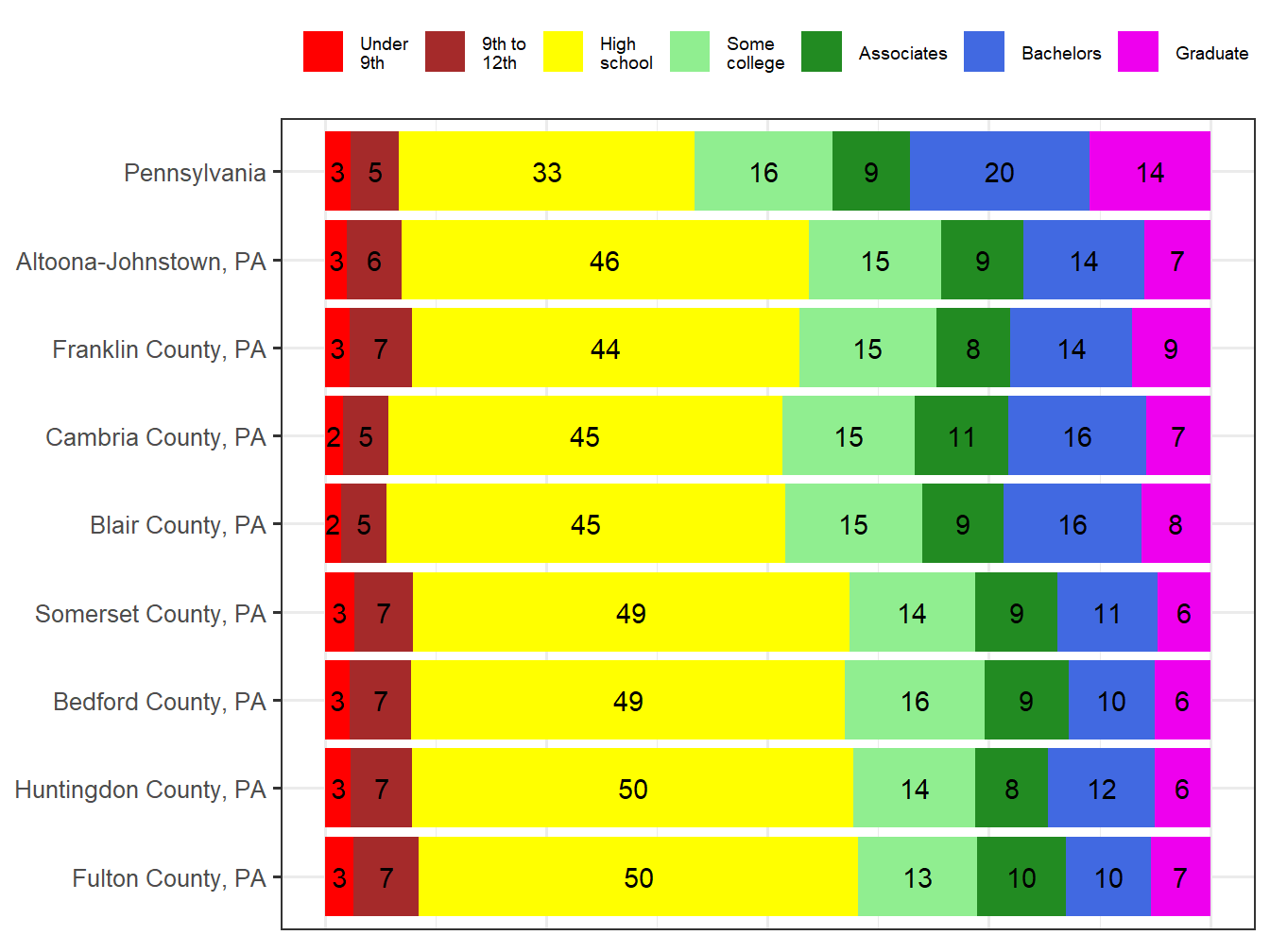 Educational Attainment Comparison