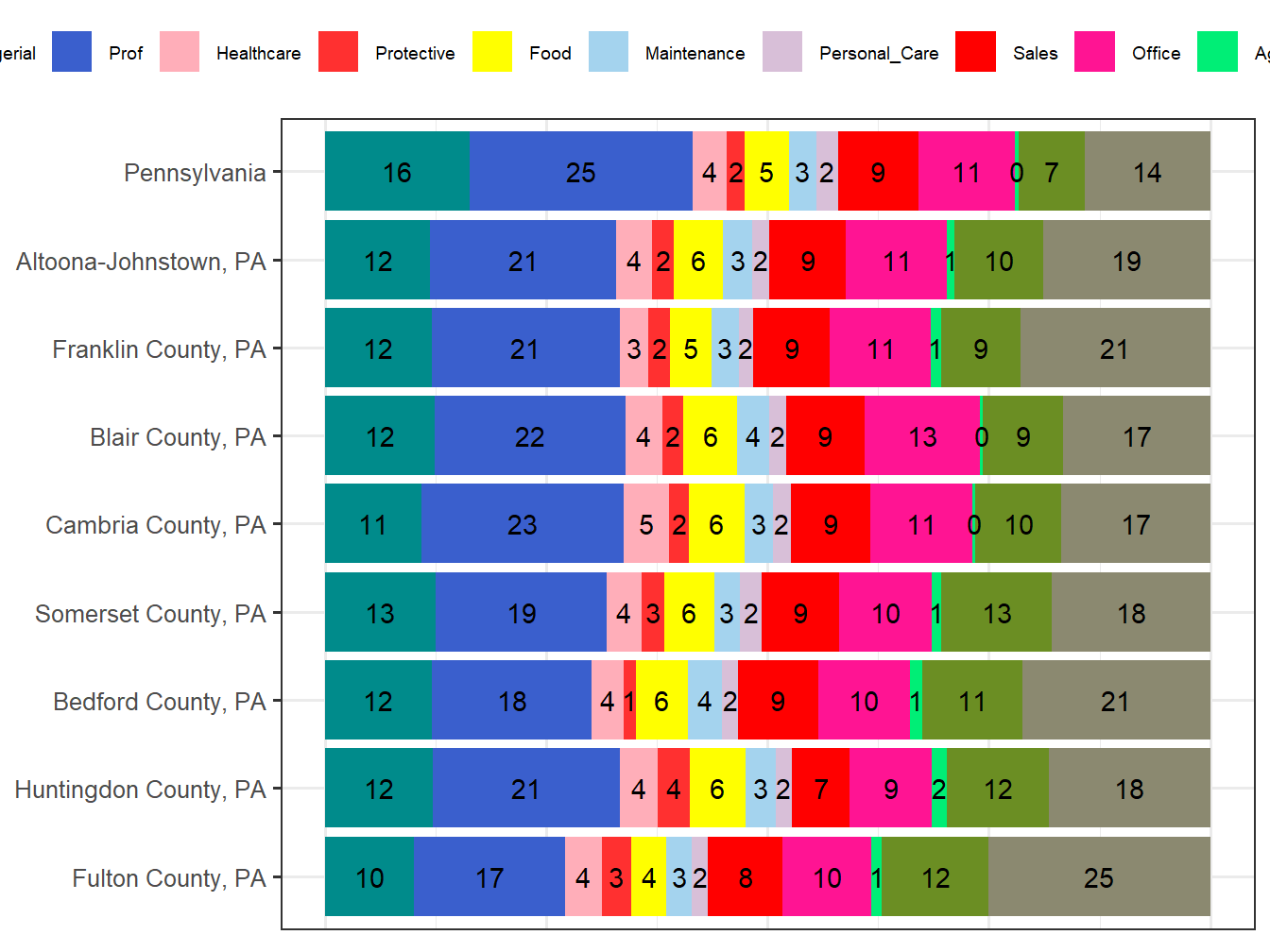 Occupation Employment Comparison