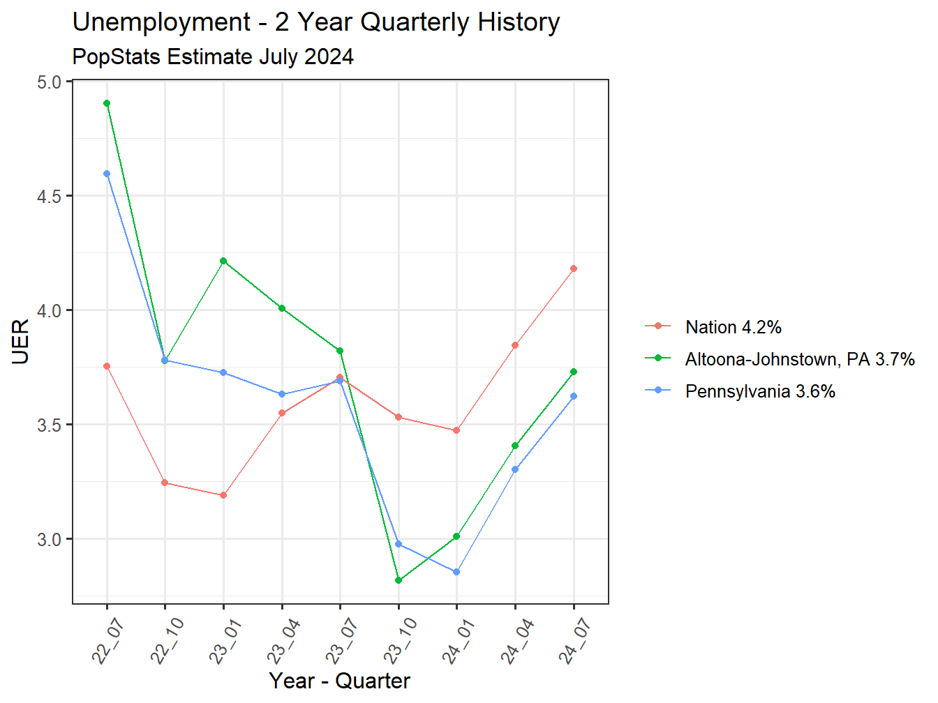 Unemployment Rate - 8Q