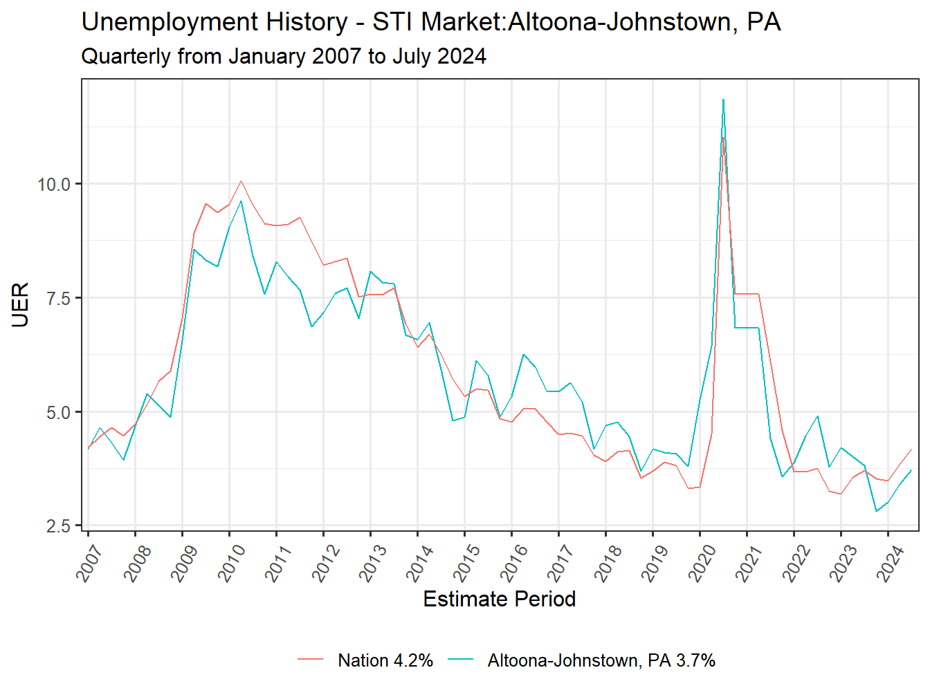 Unemployment Rate