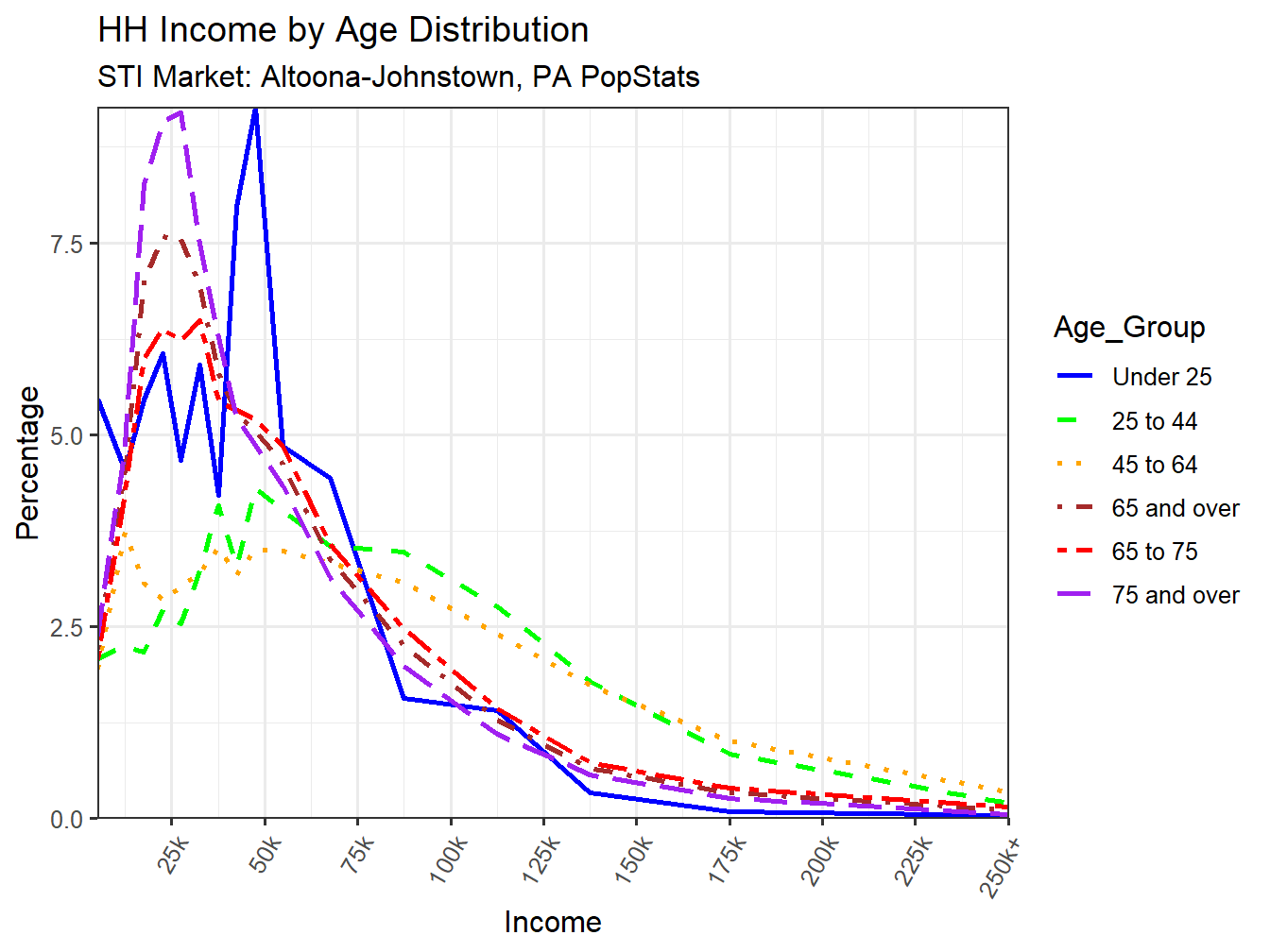 Income Distribution Line