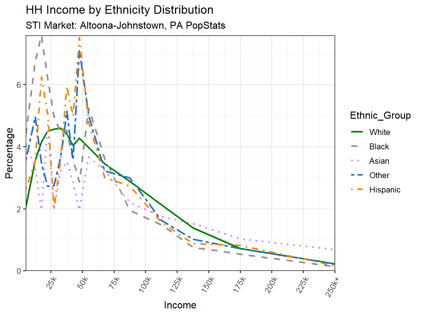 Income Distribution Line